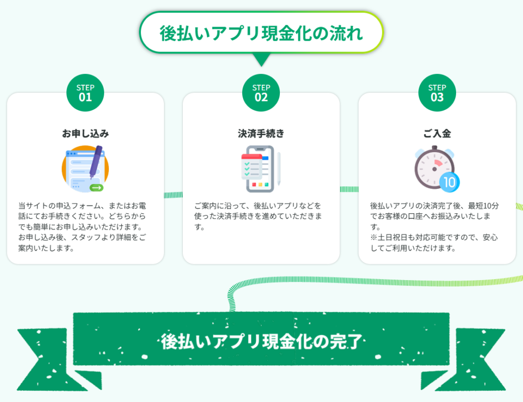 オネストペイ現金化の流れ